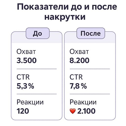 Кейс: пример кампании до и после накрутки реакций